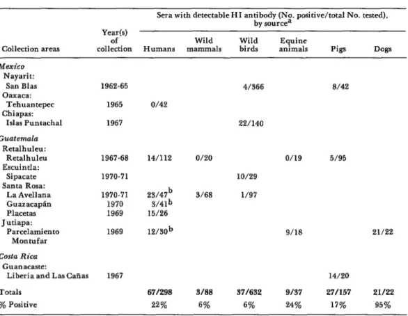 Table  2.  Prevalences  of serum  HI  antibodies  reacting  with  WE  virus  in  people  and  animals  sampled  on  the  Pacific  coastal  lowlands  of Mexico,  Guatemala,  and  Costa Rica  during  1962-1971