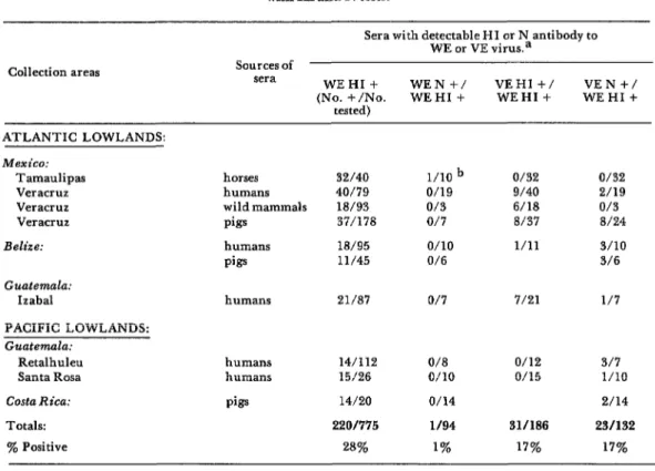 Table  3.  A  comparison  of WE  and  VE  antibodies  detected  in  Middle  American  sera  with  HI  and  N tests