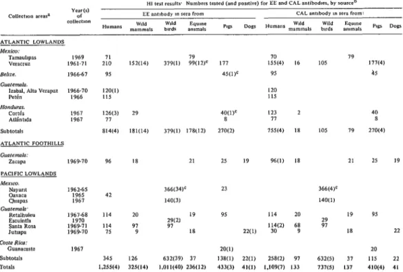 Table  4.  Prevalences  of serum  HI  antibodies  to  EE and  GAL  viruses in  people  and  animals  sampled  along  the  Atlantic  and  Pacific  coasts of  Mexico,  Belize,  Guatemala,  Honduras,  and 