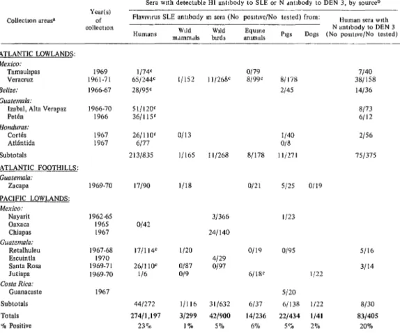 Table  5.  Pmvalences  of  serum  antibodies  to  flaviviruses  (SLX  and  DEN  3)  in  people  and  animals  sampled  along  Atlantic  and  Pacific  coastal  areas of  Mexico,  Belize, 