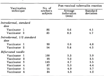 Table  2.  Tuberculin  reactions  observed  in  Study  I,  broken  down  according  to  the  individual  workers  administering  vaccine