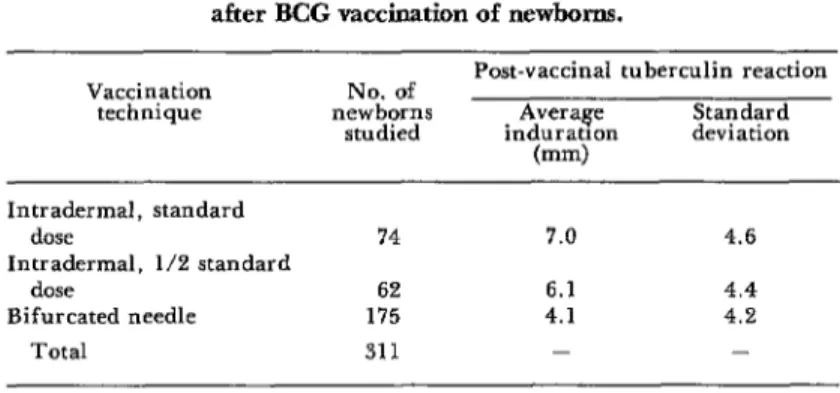 Table  3.  Tuberculin  reactions  observed  in  Study  II,  five  months  after  BCG  vaccination  of  newborns