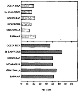 Figure  3.  Percentages  of  pregnant  women  from  Central  America  and  Panama  with  deficient  ( &lt; 15%)  transferrin  saturation  (1965-1966)