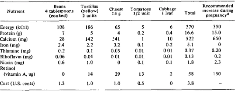 Table  3.  Daily  dietary  “cost”  of  pregnancy in  an indigenous rural  community  of  the Guatemalan  aItrplano