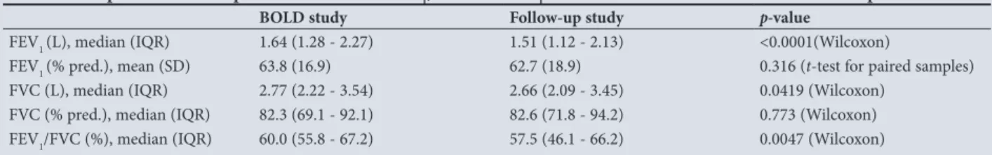 Fig. 2. FEV 1  and FVC as percentage of predicted at BOLD and follow-up studies, according to GOLD  (severity) staging at initial study