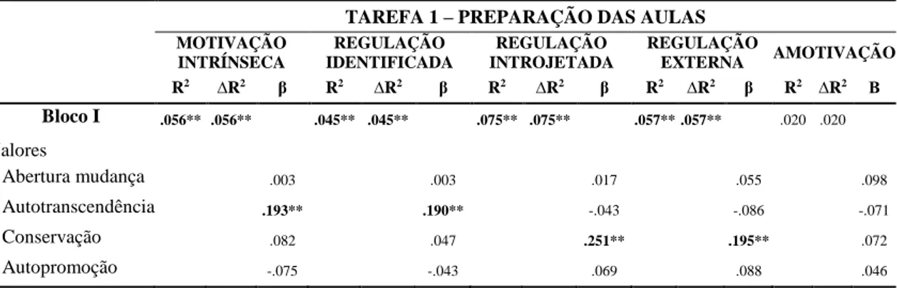 Tabela 4.  Coeficientes da regressão linear múltipla para a variável dependente Motivação  – Tarefa 1