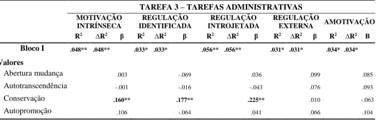 Tabela 6.  Coeficientes da regressão linear múltipla para a variável dependente Motivação  – Tarefa 3