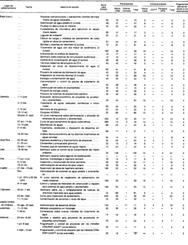 CUADRO 37. CURSOS CORTOS. SEMINARIOS Y SIMPOSIOS SOBRE INGENIERÍA SANITARIA REALIZADOS EN COOPERACIÓN CON  UNIVERSIDADES Y ORGANISMOS OFICIALES, 1974 (cont.)