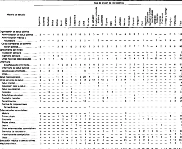 CUADRO 42. BECAS CONCEDIDAS EN LAS AMÉRICAS, POR MATERIA DE ESTUDIO Y PAIS DE ORIGEN DE LOS BECARIOS, 1974