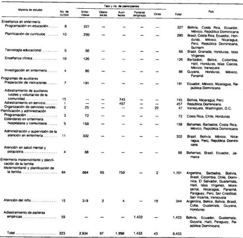 CUADRO 36. ADIESTRAMIENTO EN ENFERMERÍA (Curaos corto», seminarios y talleres), 1974. 