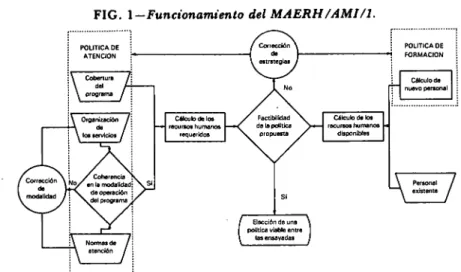 FIG. 1-Funcionamiento del MAERH/AMI/1. 