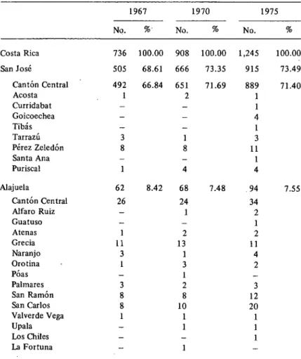 CUADRO 1 -Distribución de los médicos registrados activos en Costa Rica, por  provincias y cantones, 1967, 1970 y 1975