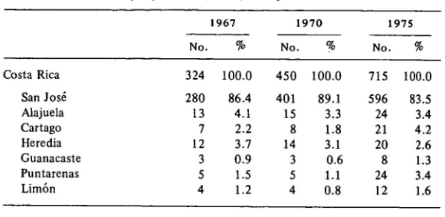 CUADRO 2-Distribución de médicos especialistas en Costa Rica,  por provincias, 1967, 1970 y 1975