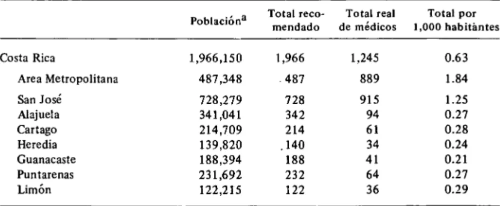 CUADRO 4-Distribución de médicos en Costa Rica, por provincias, en cifras reales  y recomendadas, 1975