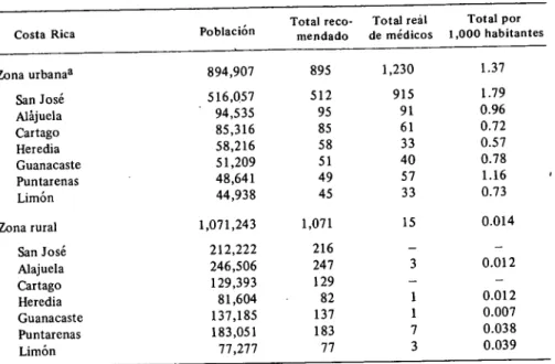 CUADRO 5 -Distribución de los médicos en Costa Rica, por población urbana y rural,  según número real y recomendado de médicos, 1975