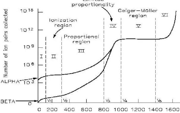 Figura 3.5: Curva de ionização do gás [26].