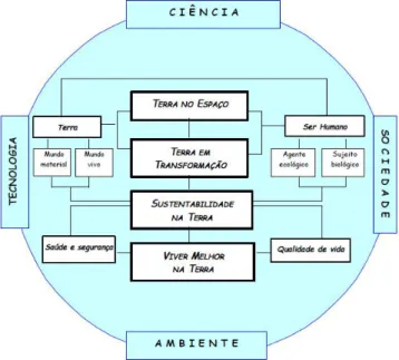 Figura 4.1: Esquema organizador dos quatro temas [27].