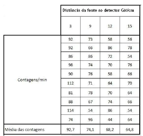 Tabela 4.3: Valor médio da taxa de contagens da fonte, 133 Ba , em função da distância da fonte ao detector.