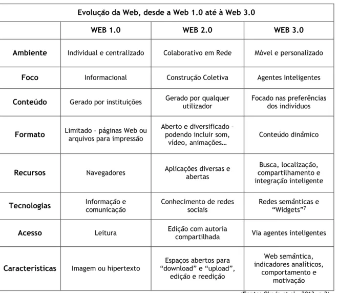 Tabela 1 - Comparação da evolução da Web 1.0 para a Web 3.0, segundo a tabela de Alexandra Okada  (2013, p.2).
