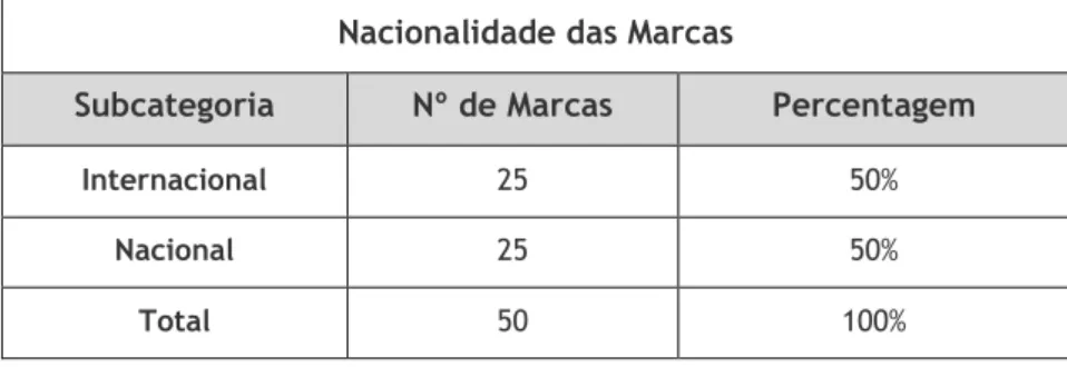 Tabela 2 - Número de Marcas selecionadas pela nacionalidade.