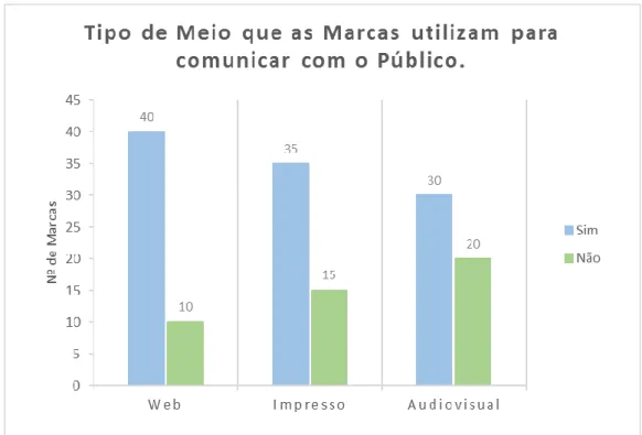 Gráfico 4 - Unidade de Marcas que comunicam pelo Meio Digital, Impresso ou Audiovisual