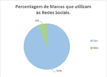 Gráfico 5 - Percentagem de Marcas que utilizam as redes sociais. 