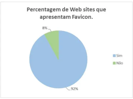 Gráfico 6 - Percentual de Web sites que apresentam “favicon”. 