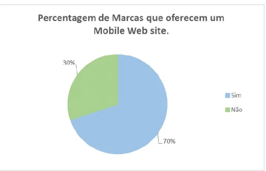 Gráfico 7 - Percentagem de Marcas que dispõem de um Web site compatível com os  dispositivos móveis