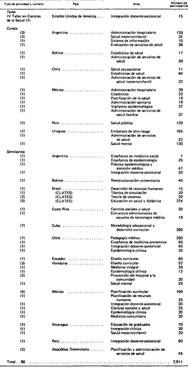 CUADRO 37. TALLERES, CURSOS Y SEMINARIOS SOBRE DESARROLLO EDUCACIONAL EN Cl ENCÍAS DE LA  S A L U D , 1975