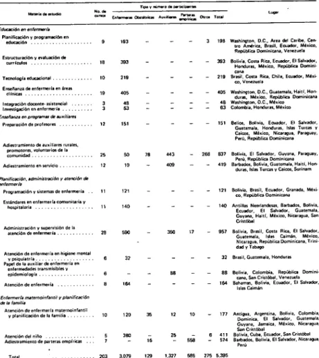 CUADRO 38. ADIESTRAMIENTO EN ENFERMERÍA. 197S. 