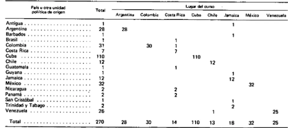 CUADRO 40. ESTUDIANTES ADIESTRADOS EN ESTADÍSTICAS DE SALUD Y REGISTROS MÉDICOS A NIVEL INTERMEDIO,  POR PAIS DE ORIGEN Y LUGAR DEL CURSO, 1975