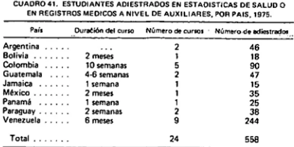 CUADRO 41. ESTUDIANTES ADIESTRADOS EN ESTADÍSTICAS DE SALUD O  EN REGISTROS MÉDICOS A NIVEL DE AUXILIARES, POR PAIS, 1975