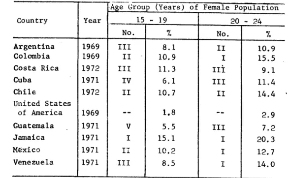 TABLE  4.  ORDER OF MAGNITUDE  AND  PERCENTAGE OF DEATHS  FROM COMPLICATIONS OF PREGNANCY  (630-678) IN  THE FEMALE POPULATION  AGED 15  TO  24  IN TEN