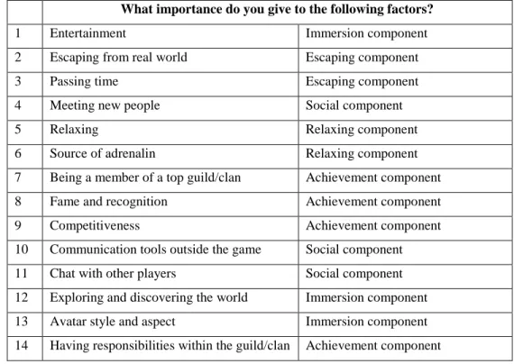 Table 1 - Motivation items (adapted from Dauriat et al. [29]).