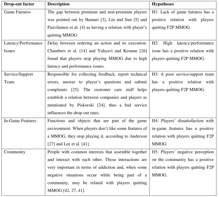 Table 2 - Drop-out factors and research hypotheses. 