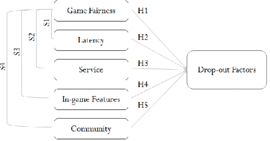 Figure 2 – Research hypotheses. 