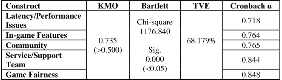 Table 4 - Results of validity tests - Kaiser-Meyer-Olkin measure of sampling adequacy (KMO),  Bartlett’s test and total variance explained (TVE) – and reliability test – Cronbach α