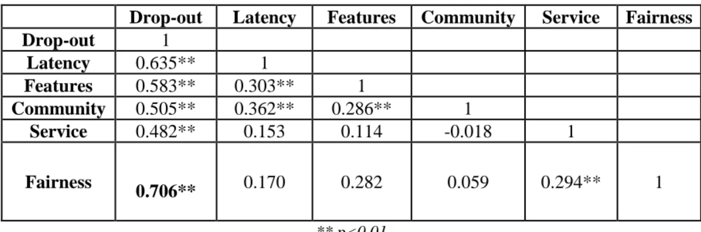 Table 6 - Correlation matrix.  