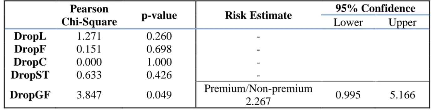 Table 8 - Chi-Square test of independence (left) and risk estimate (right). 