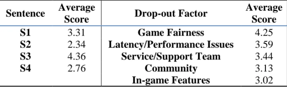 Table 9 - Average score of players’ opinions on the four sentences surveyed and average score  of importance players give to each drop-out factor when deciding to stop playing a F2P MMOG