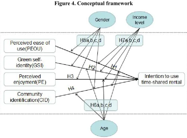Figure 4. Conceptual framework