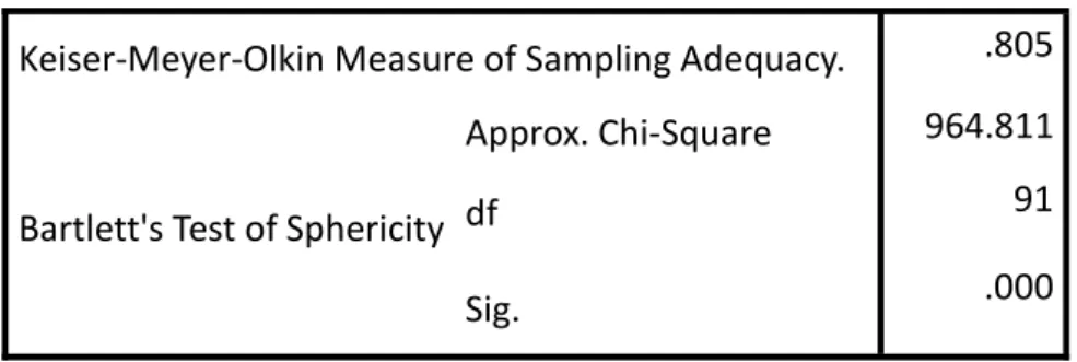 Table 2. KMO and Bartlett's Test