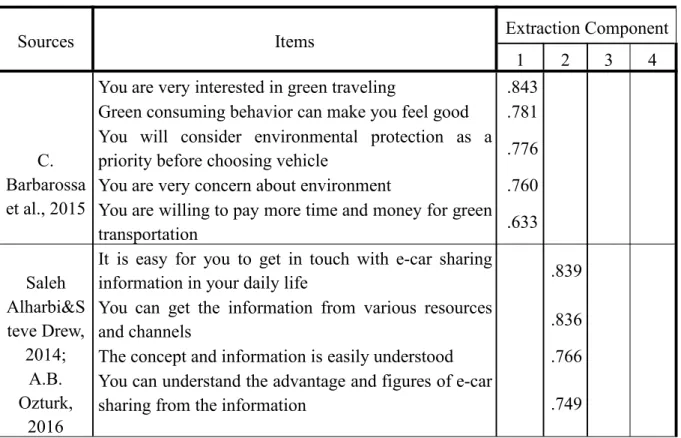 Table 4. Principle components of our study