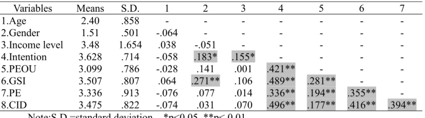 Table 6. Means, standard deviations and correlations among variables in BI to use time-shared rental (N=183)