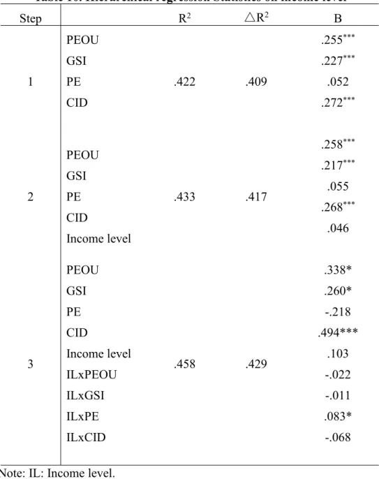 Table 10. Hierarchical regression Statistics on income level