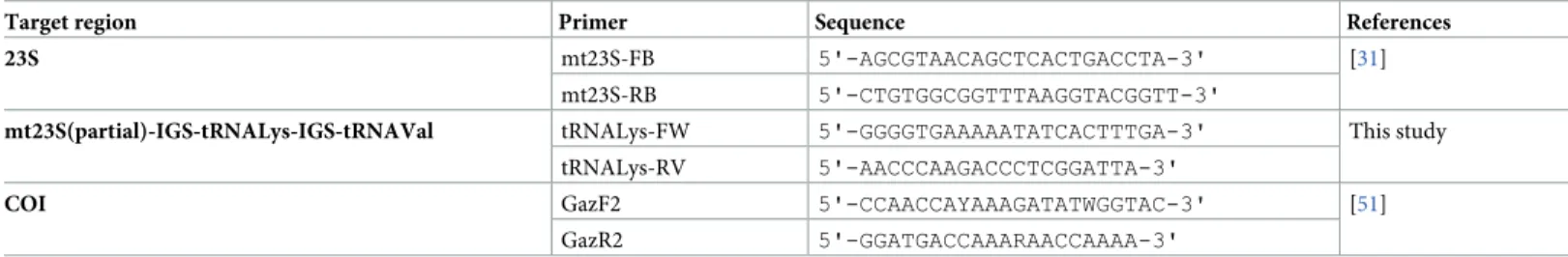 Table 1. Molecular markers used in this study. Locus name and target region, forward and reverse primer sequences, and references.
