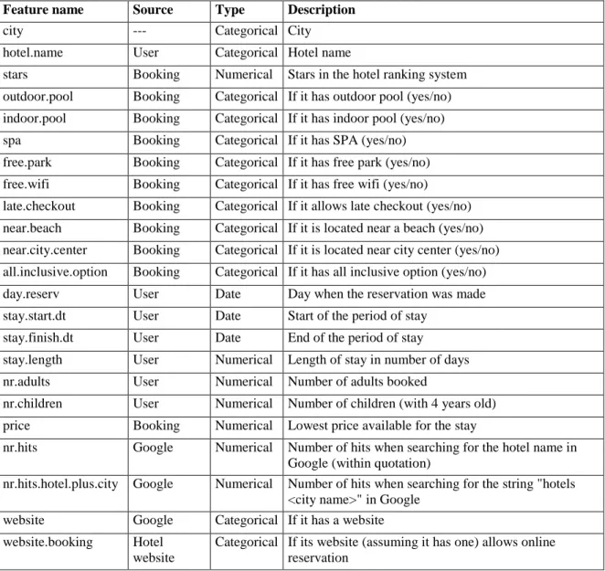 Table 2 - Features collected. 