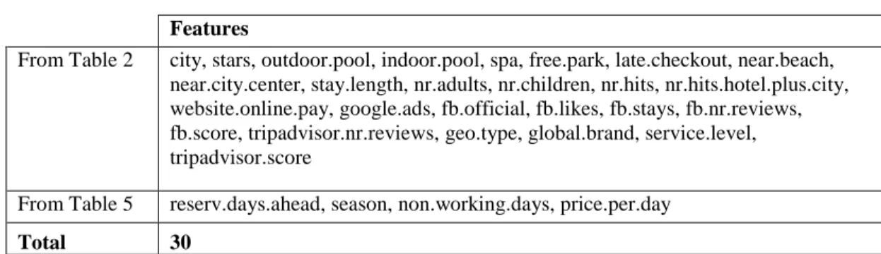 Table 7 - Model performance metrics. 