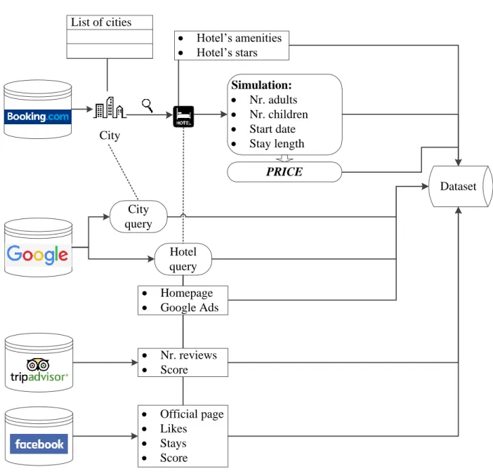 Figure 1 - Data sources and features collected. 