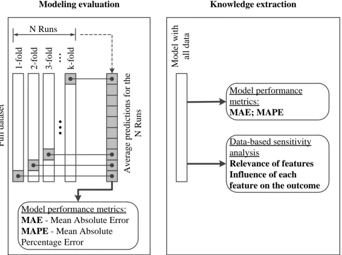 Figure 4 - Data mining procedure. 